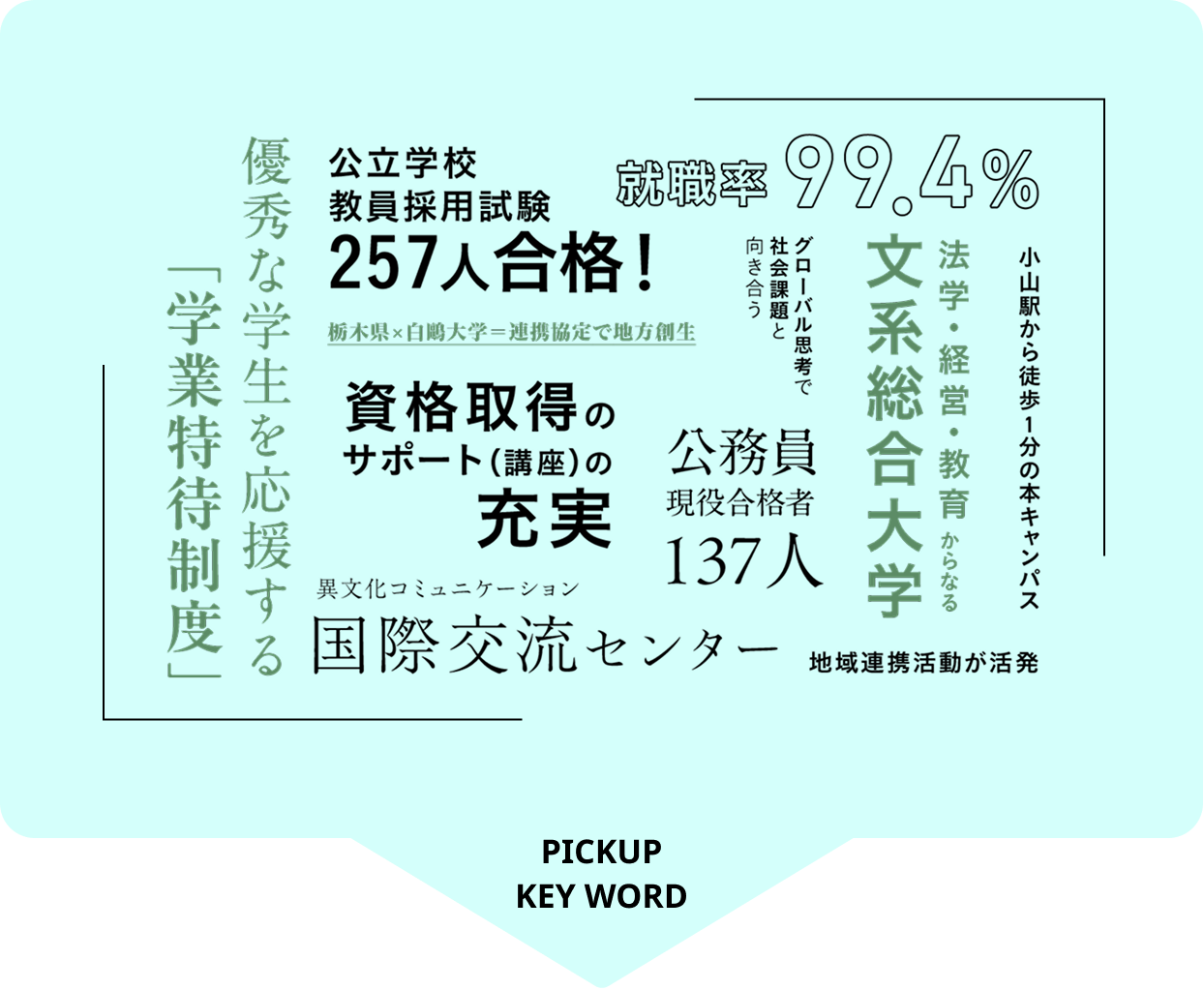 「学業特待制度」 秀な学生を応援する 優 公立学校 教員採用試験 257人合格! 就職率 99.4% 栃木県 × 白鷗大学 = 連携協定で地方創生 資格取得の 小山駅から徒歩1分の本キャンパス 文系総合大学 法学・経営・教育からなる 向き合う 社会課題と グローバル思考で サポート(講座)の公務員 137人 充実 現役合格者 国際交流センター 地域連携活動が活発 異文化コミュニケーション PICKUP KEY WORD